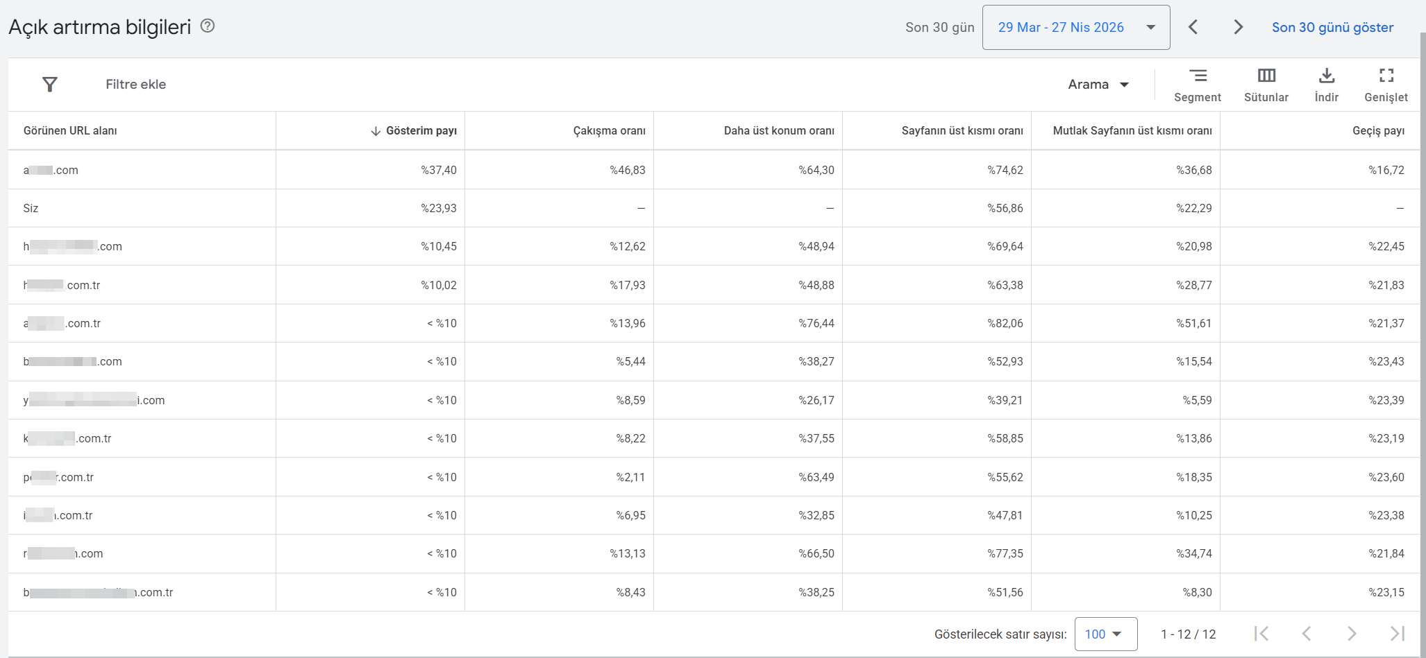 Google Ads Açık Artırma Bilgileri: rakip siteler, gösterim payı, çakışma oranı, daha üst konum oranı, sayfa üst kısmı oranı, mutlak üst kısım oranı ve geçiş payı sütunları