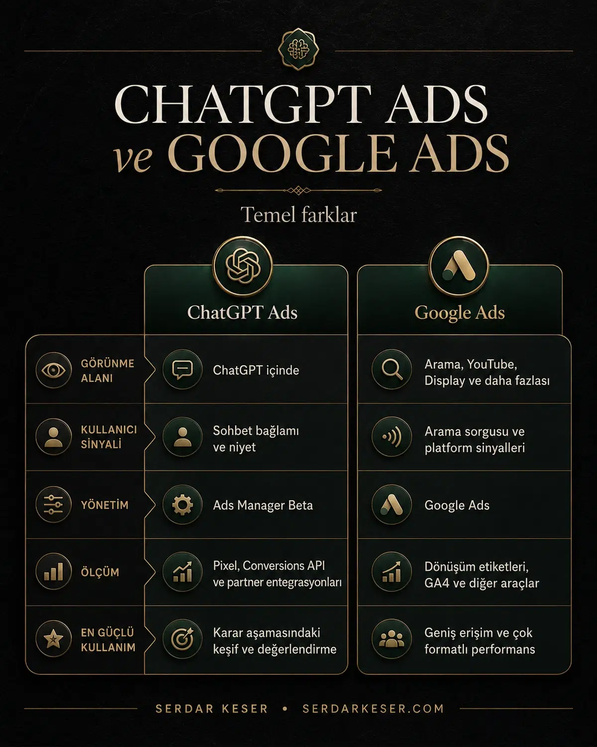 ChatGPT Ads Nedir? Google Ads’ten Farkı ve Nasıl Çalışır? 2 ChatGPT Ads ve Google Ads temel farklar karşılaştırma infografiği