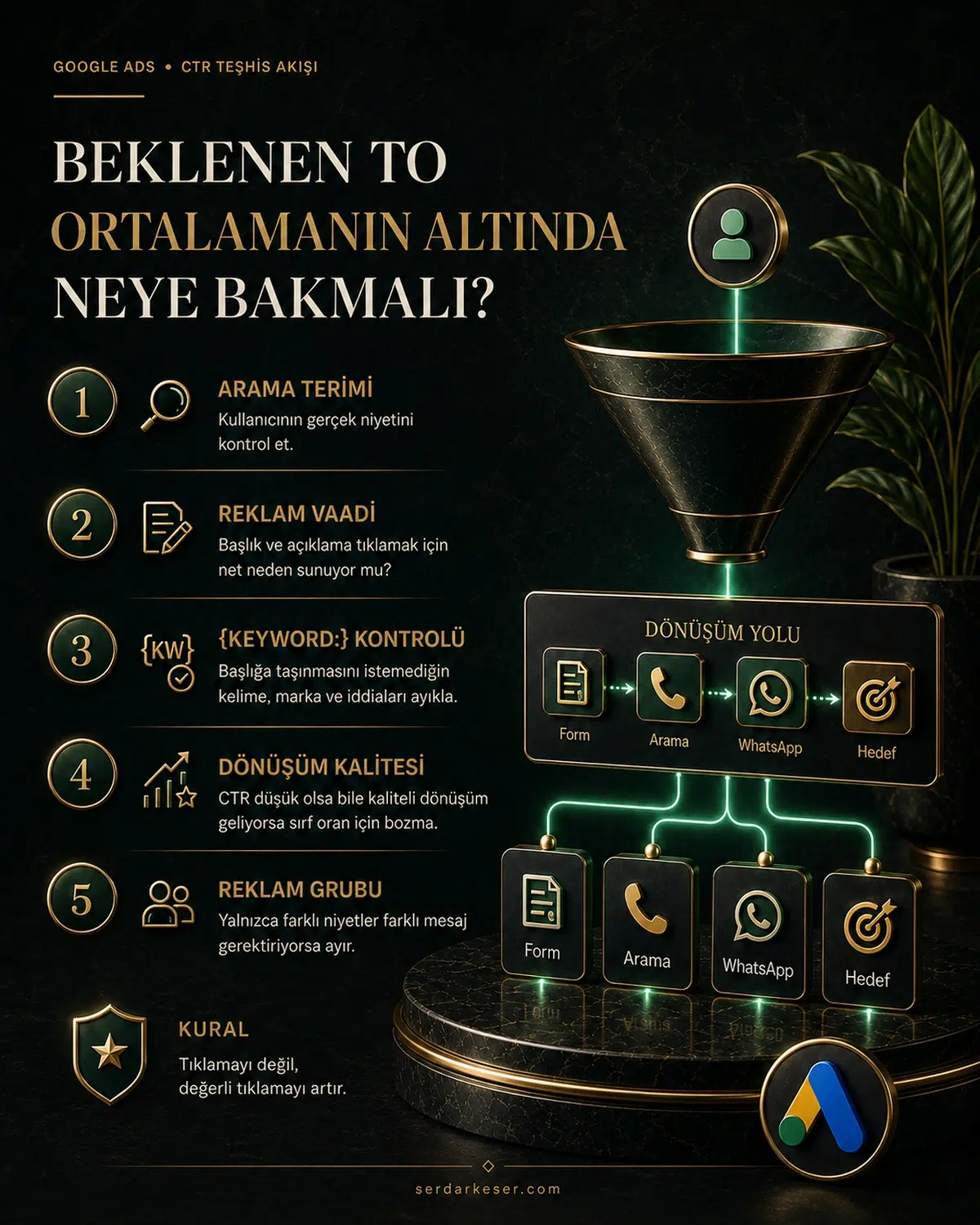 Google Ads CTR Nedir? Beklenen Tıklama Oranı Ortalamanın Altındaysa Ne Yapmalı? 2 Google Ads CTR ve Beklenen TO ortalamanın altında olduğunda izlenecek teşhis akışı infografiği