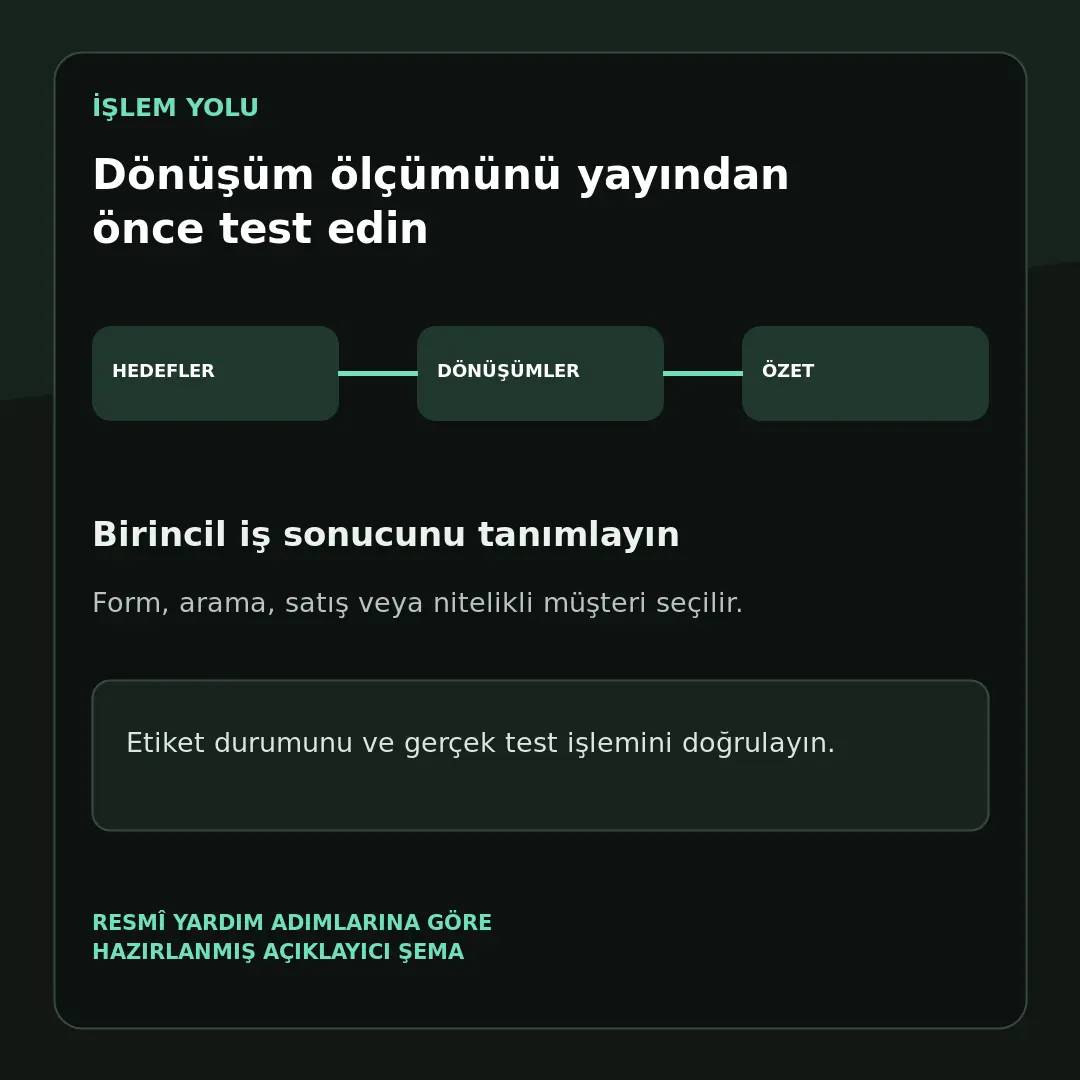 Google Ads Hesabı Nedir? 7 Adımda Güvenli Kurulum 5 Google Ads hesabı hedefler ve dönüşüm ölçümü ekranı şeması
