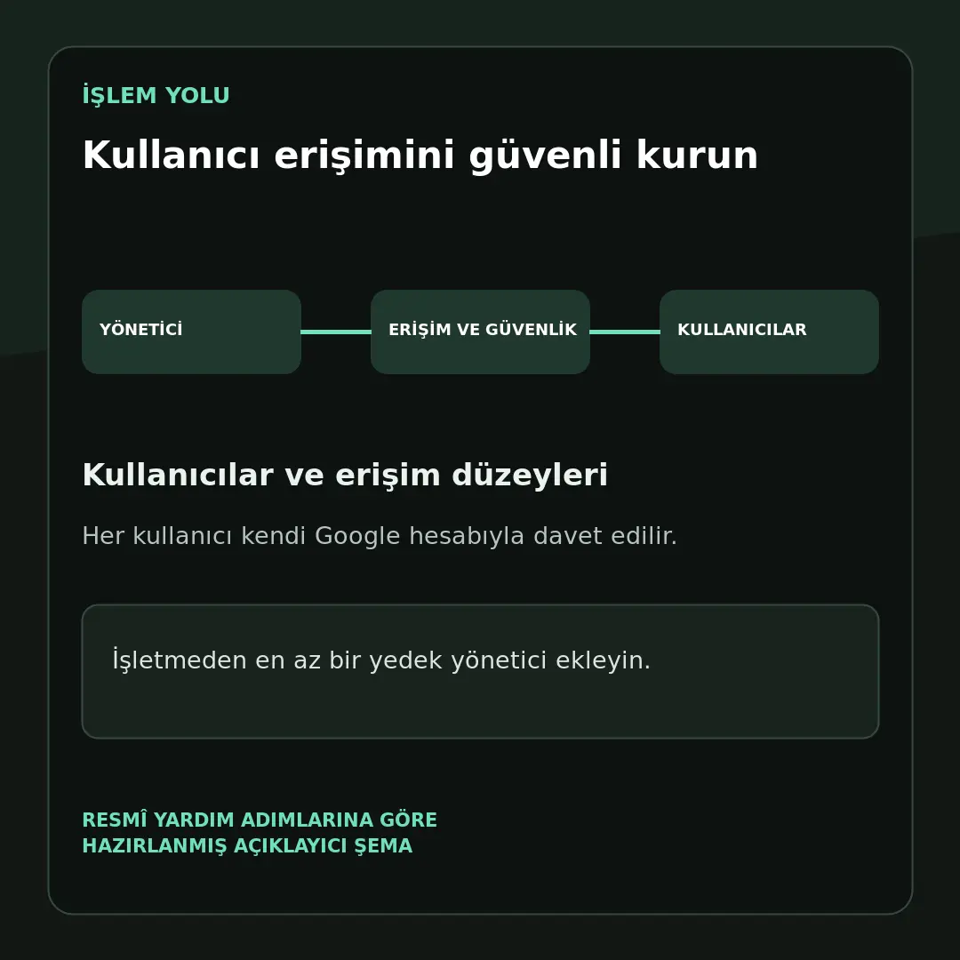 Google Ads Hesabı Nedir? 7 Adımda Güvenli Kurulum 4 Google Ads hesabı erişim ve güvenlik kullanıcı davet ekranı şeması