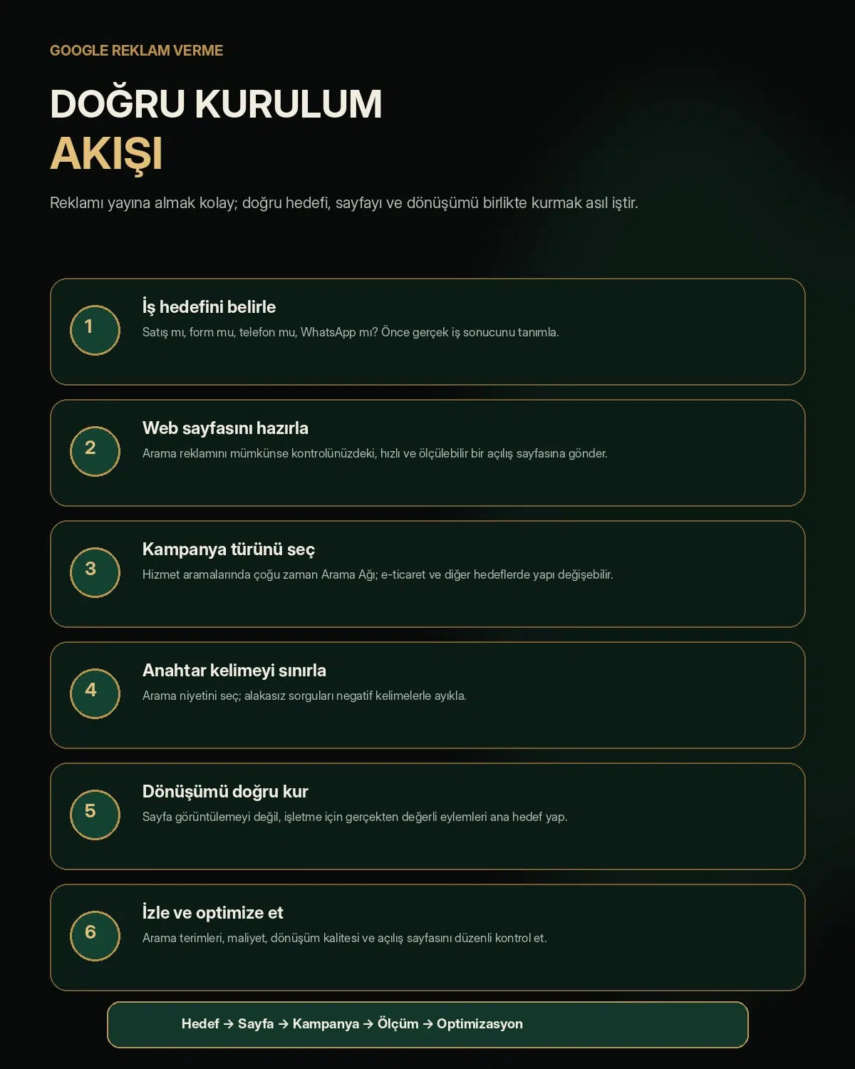 Google Reklam Verme: Google Ads'te Reklam Nasıl Verilir? 2026 Rehberi 2 Google reklam verme sürecinde doğru kurulum akışı infografiği