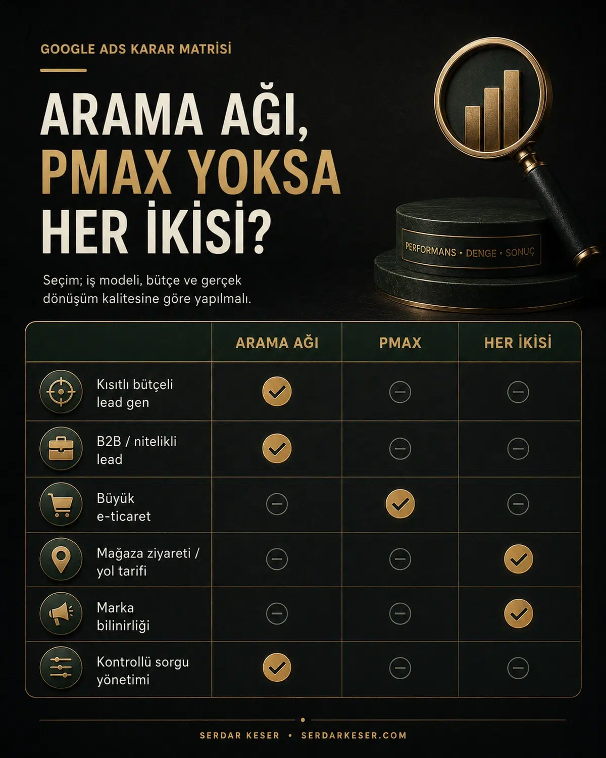 Performance Max mı, Arama Ağı mı, Her İkisi mi? 2 Performance Max Arama Ağı ve her ikisi için Google Ads kampanya seçim matrisi